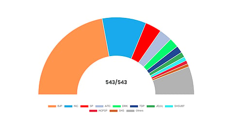 BJP Wins 240 Seats, INC At 99